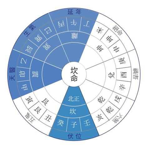 四巽命|東四命是什麼意思 東四命各方吉凶